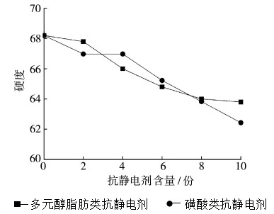 抗靜電劑